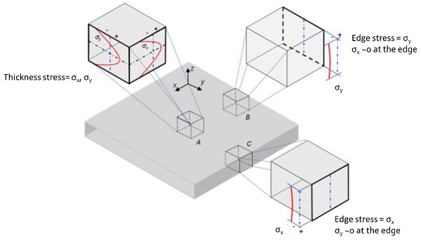 Figure 2 Schematics illustration of the nature of residual stress in tempered glass. Block A is considered away from the edges and supposed subject only to thickness stresses. Blocks B and C near the edge illustrate the membrane stress near the edges. Figure extracted from (Ramesh 2016)