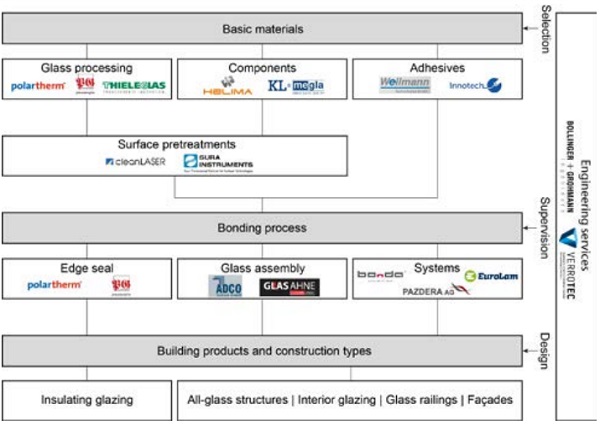 Figure 2: Stucture of the network and distribution of competencies along the value chain for adhesive bonded glass stuctures.