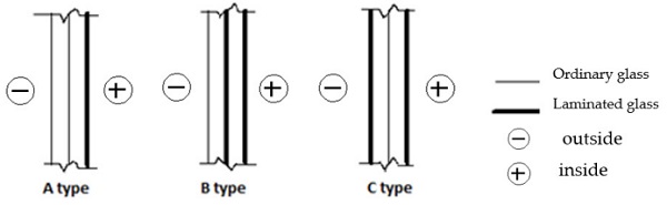 Figure 2. Types of tested IGU.