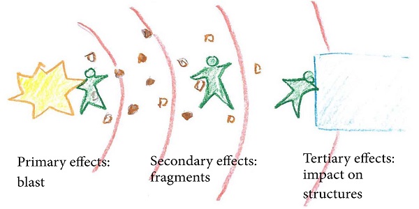 Figure 2 Blast effects on humans (green), explosion (yellow), fragments (brown), and blast wave (red).