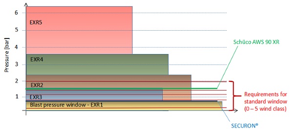 Fig. 2. Comparison of required blast and wind resistance [25].