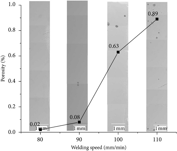 Figure 2 Pore distribution and porosity change curve of the sealing layer at different welding speeds.