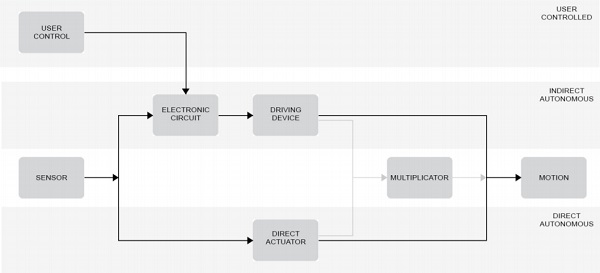 Figure 2 Components for adaptive systems / JRC