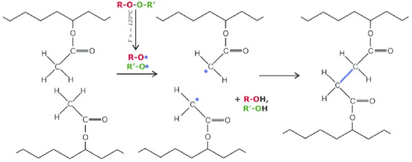 Figure 2: Cross-linking mechanism of EVA, using peroxide chemistry 1 .