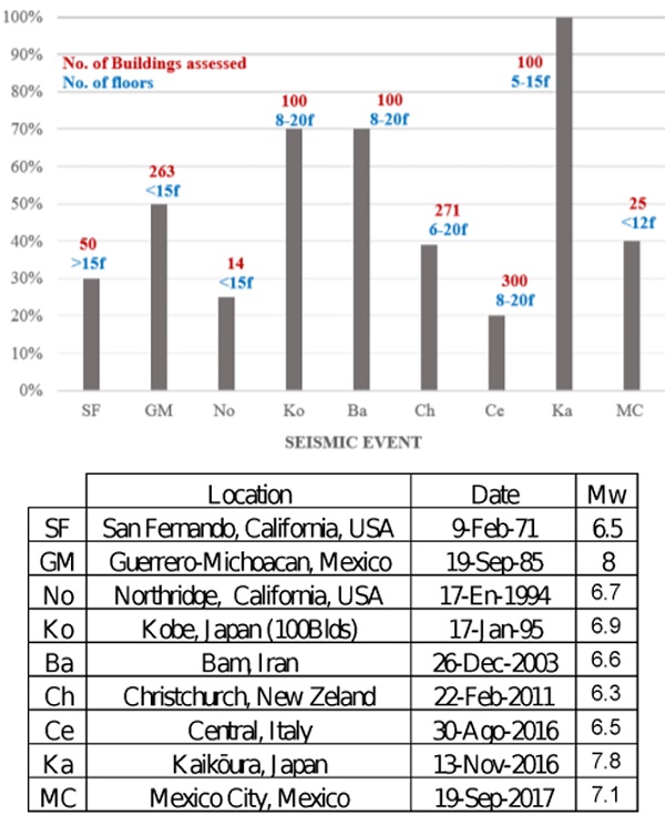 Fig. 2. Percentage of facade damage in buildings per major seismic events.