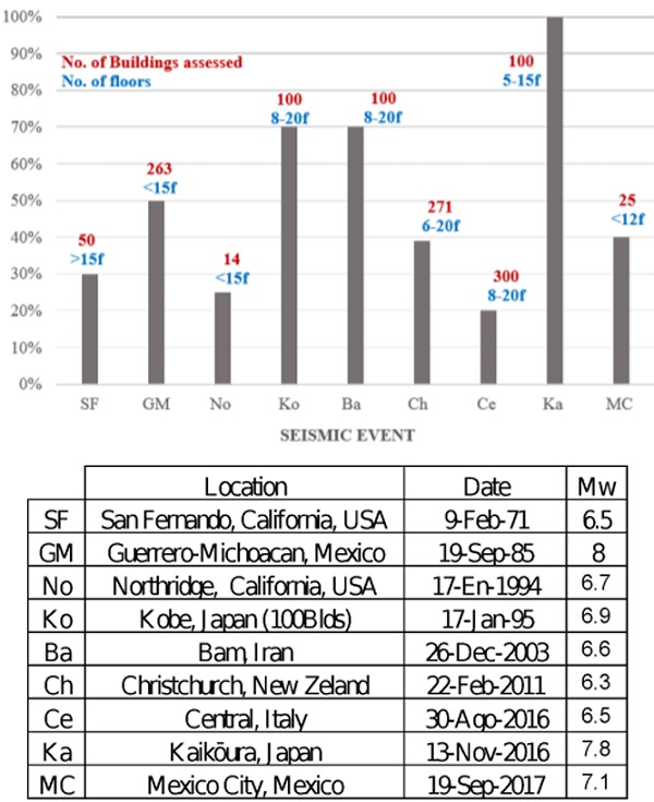 Fig. 2. Percentage of facade damage in buildings per major seismic events. 