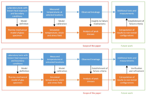 Figure 2. Scope and limitations of the study.