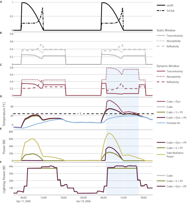 Figure 2. Temporal energy model data from a building in Denver, Colorado