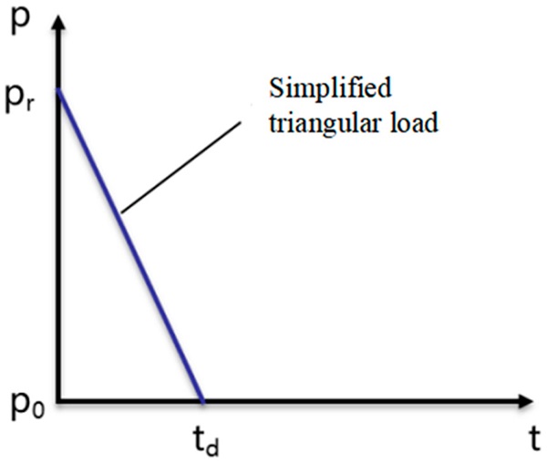 Figure 2. Simplified blast load.