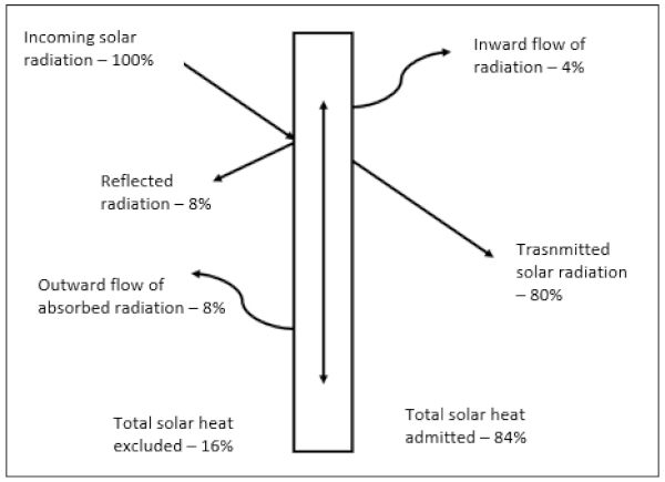 Figure 2. Solar Radiation on a Window; regenerated [8].