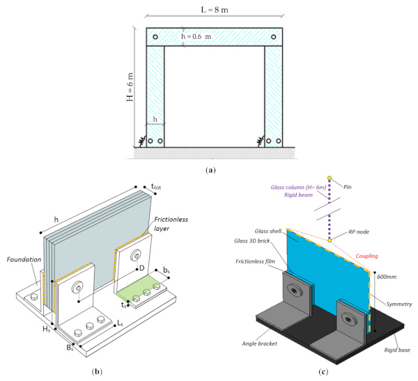 Figure 2. Geometry of (a) reference structural glass frame, (b) detail of base connection, and (c) FE model in ABAQUS (hidden mesh pattern). (a,b) reproduced from [54] with permission from Elsevier©, license n. 5112560160285, July 2021.
