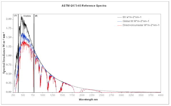 Figure 2. Solar Spectrum [9].