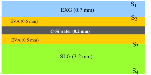 Fig. 2: Idealized PV stack with material and thickness information of each layer. ‘S’ identifies the respective interfacial surfaces for EXG® and SLG glass