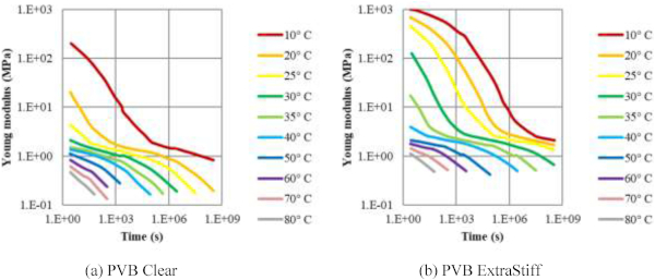 Fig. 2. Depiction of PVB clear and extra stiff relaxation curves at various temperatures [43].