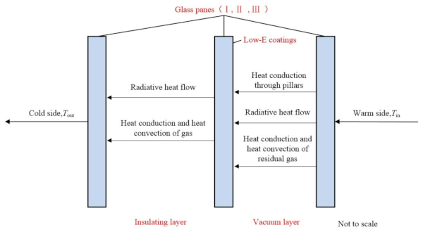 Figure 2. Heat transfer mechanisms in the CVG system.