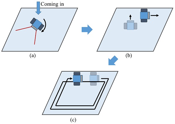 Figure 2. Exploration for the window shape estimation. (a) The scanning robot searches for a part of the window frame with an external sensor, turning at an initial point on the window the robot came in. (b) The robot gets close to the window frame and starts moving along the frame. (c) The robot goes around the same trajectory along the frame.