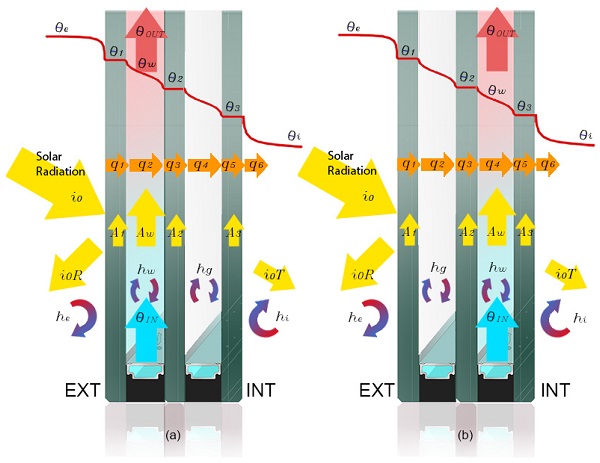 Figure 2. Temperature distribution in a triple water flow glazing (WFG) at a specific height, with heat transfer coefficients (hi, hw, hg, he), heat fluxes through a triple WFG (q1, q2, q3, q4, q5, q6), solar radiation and absorptance of layers (A1, A2, Aw, A3). (a) Triple WFG with water chamber outdoors. (b) Triple WFG with water chamber indoors.