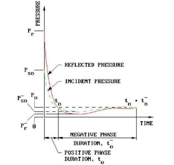 Fig. 2. Typical pressure time history, with evidence of incident and reflected pressure (UFC 3-340-02, 2008) 