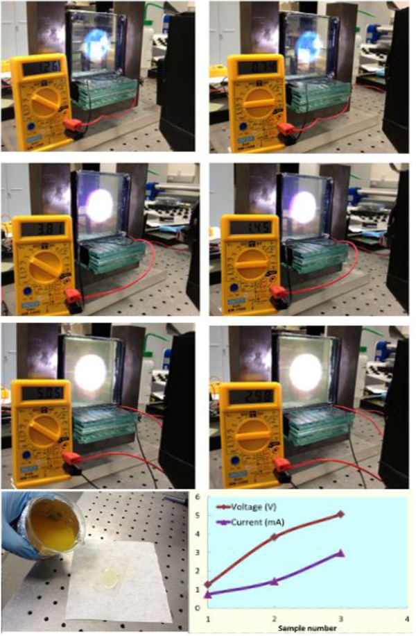 Fig. 2 Lab testing of 100mm × 100mm solar window prototypes (2012−2014) containing various interlayer compositions with different concentrations and chemistries of luminophore particles dispersed into UV-curable epoxy layers of ∼1mm thickness. The glass sample images are organized into three horizontal rows, each row containing the same solar window sample, but showing the measurements of either the open-circuit voltage (left), or the short-circuit current (right). Typical appearance of transparent fluorescent epoxy in its liquid state is also illustrated in the bottom row, together with the measurement results obtained from the three above-shown window samples irradiated by an identical solar simulator beam. Substantial variations in the measured electrical parameters correlated with the differences in the interlayer composition (more details available from Ref. [18]).