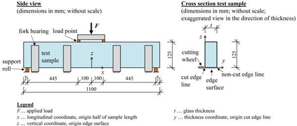 Fig. 2: Schematic drawing of test setup of modified four point bending test.