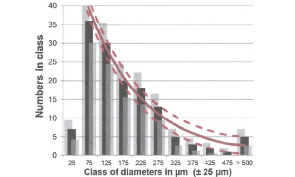 Figure 2 Histogram of dataset “all inclusions”. Black columns: Counted numbers. Grey columns: ±s (in numbers) calculated using the POISSON distribution. Red line: Exponential best fit curve, excluding class < 50 μm. Dotted red lines: ±s calculated from least square statistics.