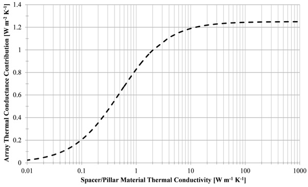 Figure 2: A plot of the thermal conductance contribution of the spacer array as a function of the thermal conductivity of the material of the spacer. For this plot the radius of the spacer is 0.25mm and the height is 0.2 mm.