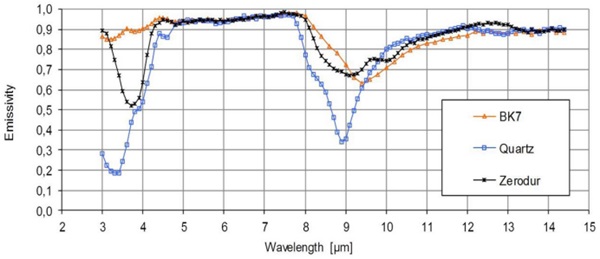 Figure 2: emissivity of different glass type.