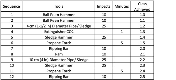 Figure 2- ASTM F1233 List of Tools.
