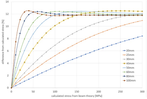 Figure 2: Difference between numerical and analytical calculated values for a specimen with 200 mm length, 1.1 mm thickness and variable width [10].