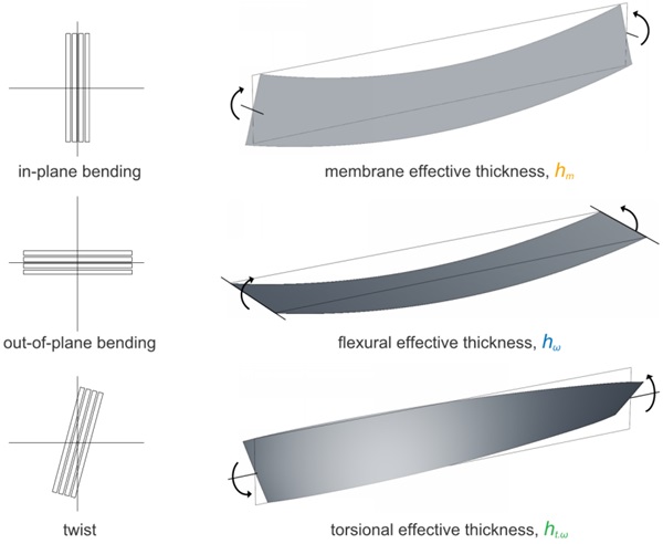 Figure 2 - Effective thickness values corresponding to each direction of bending and twist.