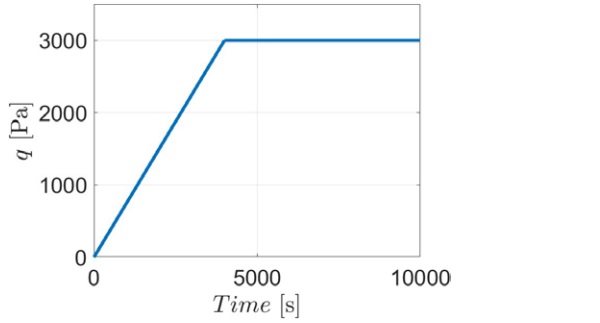 Figure 2: Load history used in the creep simulations. The Load follows a linear trend until it reaches a stationary value of 3 kPa and then is kept constant for four months.