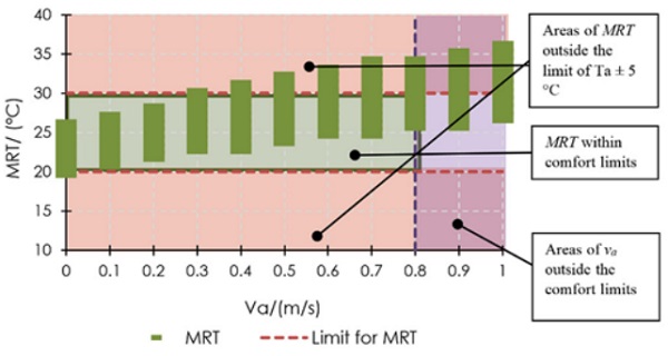 Figure 2. Example of informative graph, presenting MRT and Ta for given va = 0.1 m/s and RH = 50%