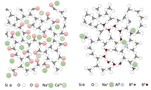 Figure 2: Glass structure of soda-lime glass (left) and borosilicate glass (right). In this typical two-dimensional illustration not all oxygen atoms of the SiO4 tetrahedron are visible as some are in front of or behind the image plane. 