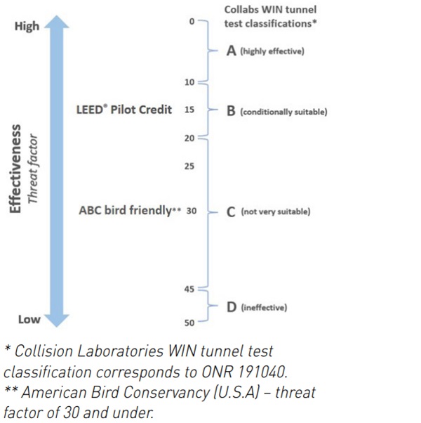 Figure 2. Comparison of bird deterrence effectiveness ratings.