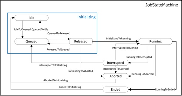 Figure 2: State machine overview.