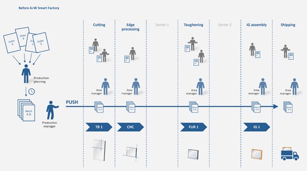 Sustainable growth by optimized production organization