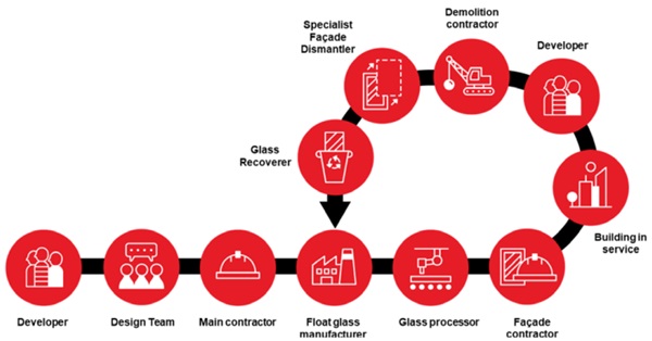 Figure 2 Closing the loop, new industry approach to flat glass recycling.