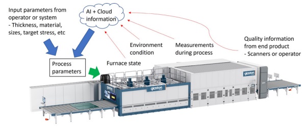 Figure 2. The operating model of the automated tempering process.