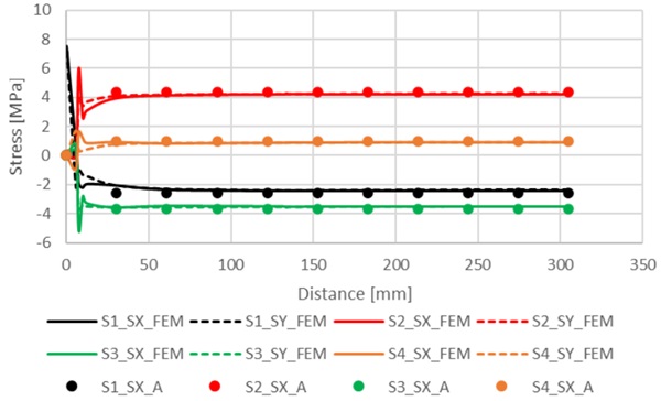 Figure 2. Stresses along diagonal line for freely supported case.