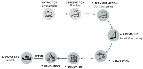 Figure 2: Linear life-cycle of glass.