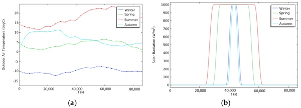 Figure 2. Meteorological data. (a) Outdoor air temperature for four characteristic days of four different seasons in Narvik [20]. (b) Equivalent solar radiation for four characteristic days of four different seasons in Narvik [21].