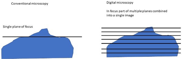 Fig. 2: The difference between conventional and digital microscopy.