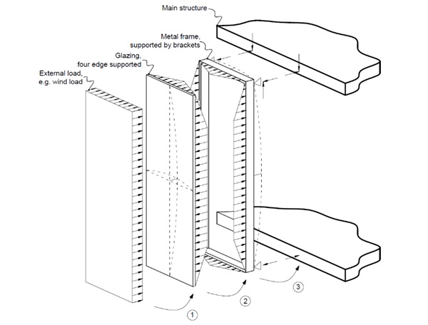 ig. 2:   Traditionally assumed structural hierarchy of a unitised curtain wall module:  1-   an external load acts on the glazing surface; 2- the glazing bears the external load as a four edge supported infill and transfers its support reactions onto the metal frame; 3- the metal frame bears the support reactions of the glazing and transfers bracket reactions onto the main structure. 