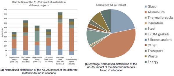 Fig. 2: A1-A5 (“upfront”) carbon impact in kg CO2eq per m2 façade, based on a sample of six façades from three mainstream commercial office buildings.