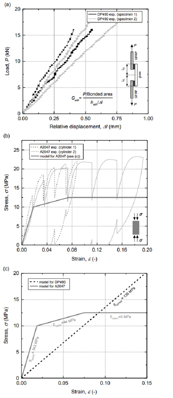 Fig 2. Stiffness of adhesives investigated in (a) single-lap shear tests for DP490 (bonded areas of 50x25 mm2) [4] and (b) compressionrelaxation tests for A2047 [3], and (c) stressstrain laws adopted for the two adhesives.