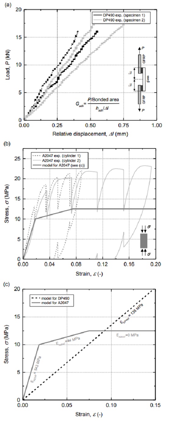Fig 2. Stiffness of adhesives investigated in (a) single-lap shear tests for DP490 (bonded areas of 50x25 mm2) [4] and (b) compressionrelaxation tests for A2047 [3], and (c) stressstrain laws adopted for the two adhesives.