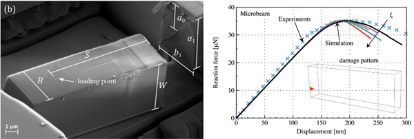 Fig. 2: Micro-cantilever bending in amorphous silica. Left: Experimental results reproduced from Mueller et al. (2015). Right: Phase-field results superimposed on experimental force-displacement data. The inset shows the initiation of the phase-field crack.