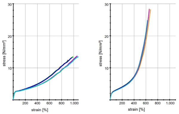 Figure 2. Stress-strain curve of neat (left) and crosslinked (right) EVA interlayer film