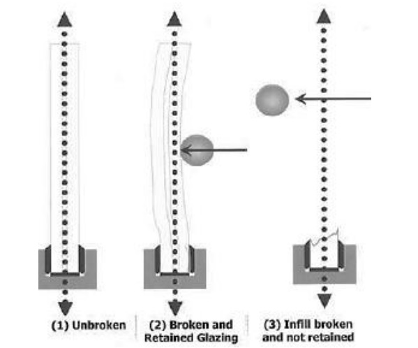 Fig 2: Glass Retention in Balustrades