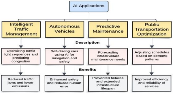 Fig. 2 AI Applications in Traffic and Transportation Management